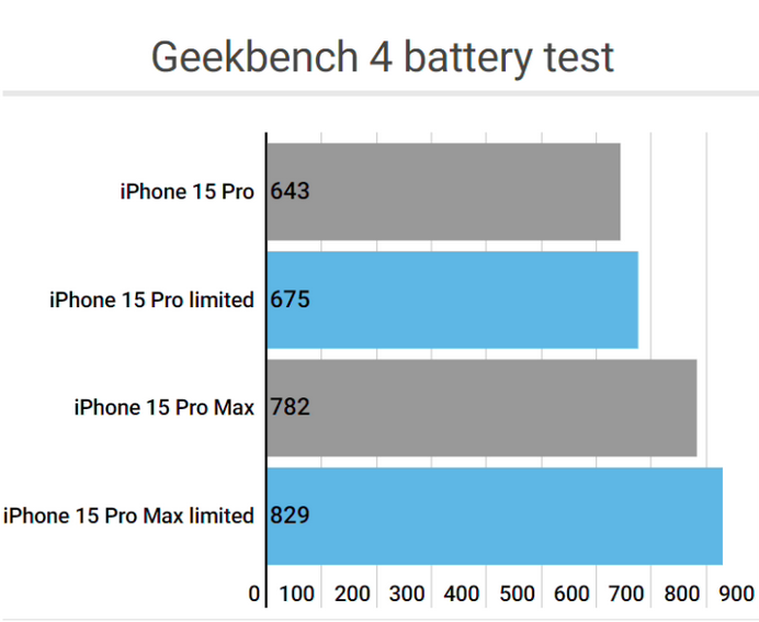 市北apple维修站iPhone15Pro的ProMotion高刷功能耗电吗