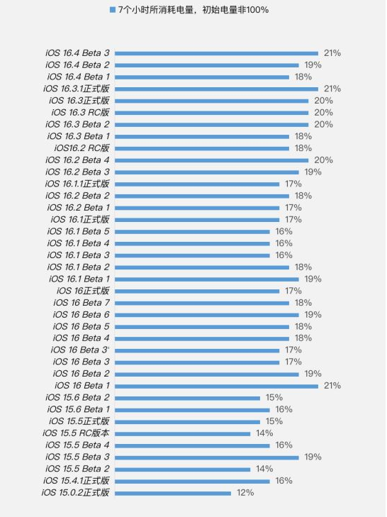 市北苹果手机维修分享iOS 16.4 Beta 3续航跑分等测试结果汇总 