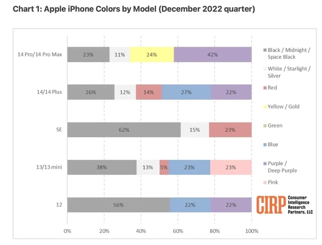 市北苹果维修网点分享：美国用户最喜欢什么颜色的iPhone 14？ 