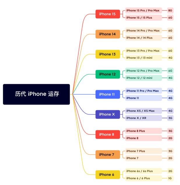 市北苹果维修网点分享苹果历代iPhone运存汇总 