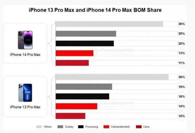 市北苹果手机维修分享iPhone 14 Pro的成本和利润 