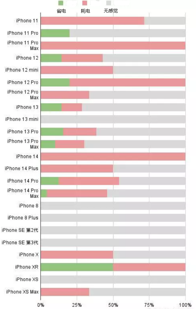 市北苹果手机维修分享iOS16.2太耗电怎么办？iOS16.2续航不好可以降级吗？ 