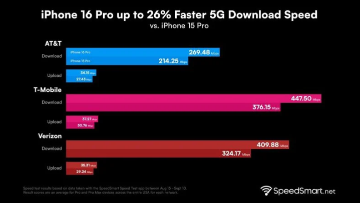 市北苹果手机维修分享iPhone 16 Pro 系列的 5G 速度 