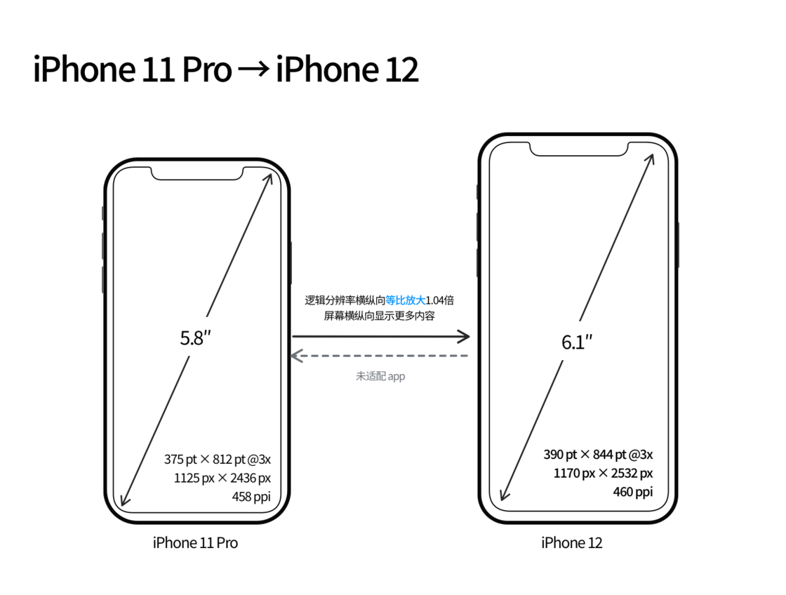 市北苹果手机维修分享iPhone 12 mini 和 iPhone 12 Pro 的尺寸变化会改变显示内容吗 