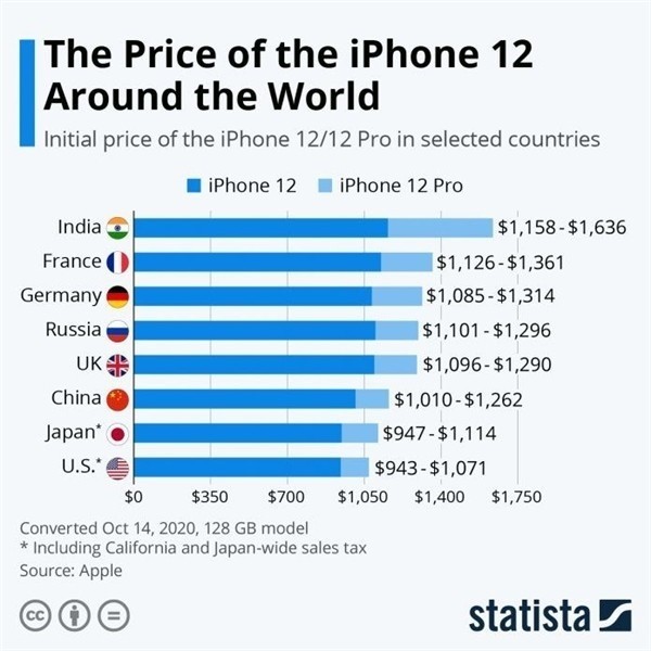 市北苹果手机维修分享哪个购买iPhone 12/12 Pro更便宜 